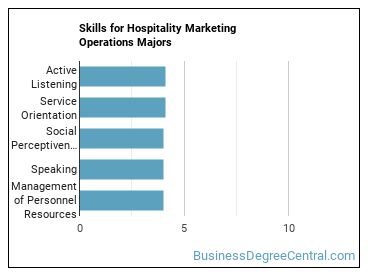Skills for Hospitality Marketing Operations majors