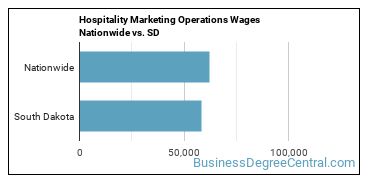 Hospitality Marketing Operations Wages Nationwide vs. SD
