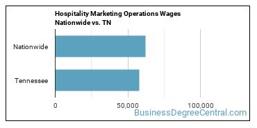 Hospitality Marketing Operations Wages Nationwide vs. TN