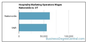 Hospitality Marketing Operations Wages Nationwide vs. UT