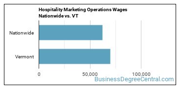 Hospitality Marketing Operations Wages Nationwide vs. VT