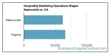 Hospitality Marketing Operations Wages Nationwide vs. VA