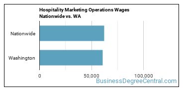Hospitality Marketing Operations Wages Nationwide vs. WA
