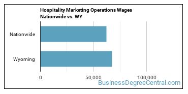 Hospitality Marketing Operations Wages Nationwide vs. WY