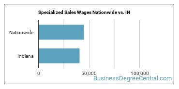 Specialized Sales Wages Nationwide vs. IN