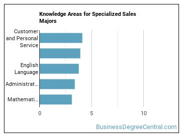 Knowledge areas for Specialized Sales majors