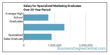4-year median earnings vs national baseline for Specialized Sales