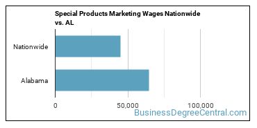 Special Products Marketing Wages Nationwide vs. AL
