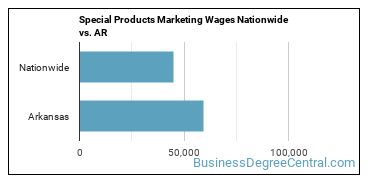 Special Products Marketing Wages Nationwide vs. AR