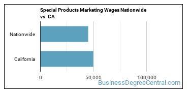 Special Products Marketing Wages Nationwide vs. CA