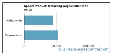 Special Products Marketing Wages Nationwide vs. CT