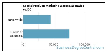 Special Products Marketing Wages Nationwide vs. DC