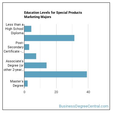 Education levels for Special Products Marketing majors