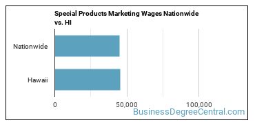Special Products Marketing Wages Nationwide vs. HI