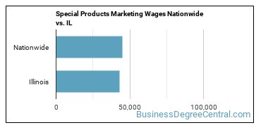 Special Products Marketing Wages Nationwide vs. IL