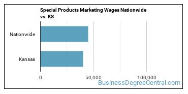 Special Products Marketing Wages Nationwide vs. KS