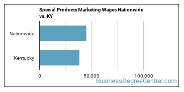 Special Products Marketing Wages Nationwide vs. KY