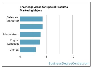 Knowledge areas for Special Products Marketing majors