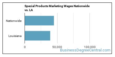 Special Products Marketing Wages Nationwide vs. LA