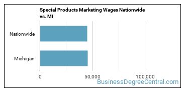 Special Products Marketing Wages Nationwide vs. MI