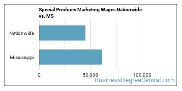 Special Products Marketing Wages Nationwide vs. MS