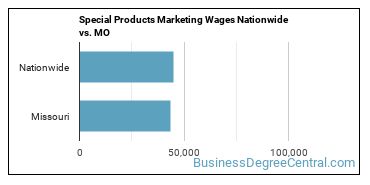 Special Products Marketing Wages Nationwide vs. MO