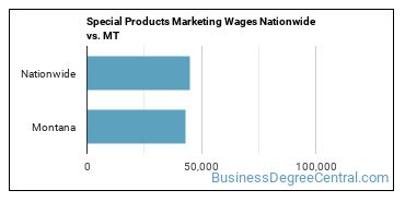 Special Products Marketing Wages Nationwide vs. MT