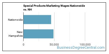 Special Products Marketing Wages Nationwide vs. NH