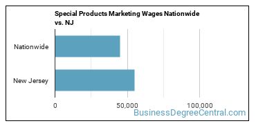 Special Products Marketing Wages Nationwide vs. NJ