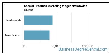 Special Products Marketing Wages Nationwide vs. NM