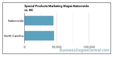 Special Products Marketing Wages Nationwide vs. NC