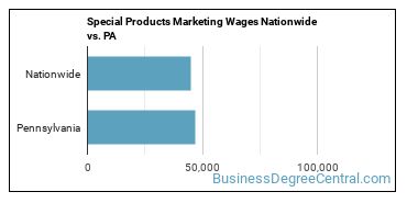Special Products Marketing Wages Nationwide vs. PA