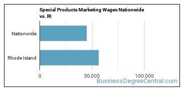 Special Products Marketing Wages Nationwide vs. RI