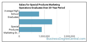 4-year median earnings vs national baseline for Special Products Marketing