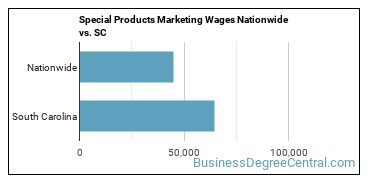 Special Products Marketing Wages Nationwide vs. SC