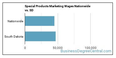 Special Products Marketing Wages Nationwide vs. SD