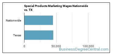 Special Products Marketing Wages Nationwide vs. TX