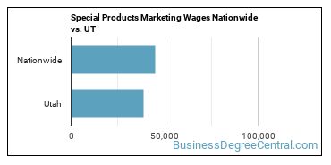 Special Products Marketing Wages Nationwide vs. UT