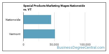 Special Products Marketing Wages Nationwide vs. VT