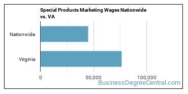 Special Products Marketing Wages Nationwide vs. VA
