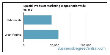 Special Products Marketing Wages Nationwide vs. WV