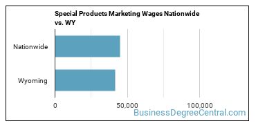 Special Products Marketing Wages Nationwide vs. WY