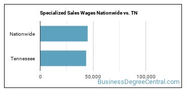 Specialized Sales Wages Nationwide vs. TN