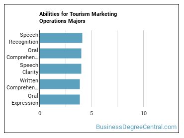 Abilities for Tourism Marketing Operations majors