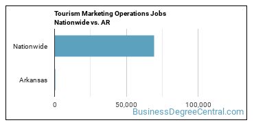 Tourism Marketing Operations Jobs Nationwide vs. AR