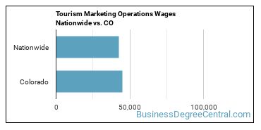 Tourism Marketing Operations Wages Nationwide vs. CO