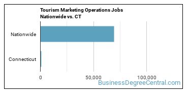 Tourism Marketing Operations Jobs Nationwide vs. CT
