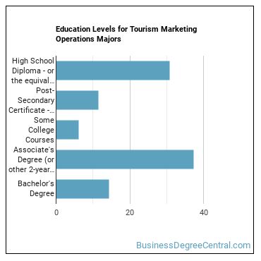 Education levels for Tourism Marketing Operations majors