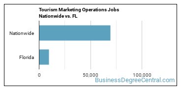 Tourism Marketing Operations Jobs Nationwide vs. FL