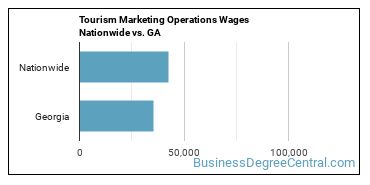 Tourism Marketing Operations Wages Nationwide vs. GA